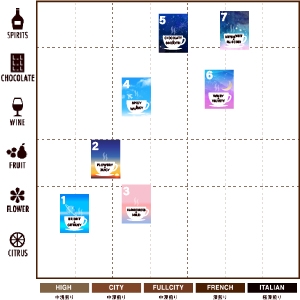 COFFEE FLAVOR MATRIX